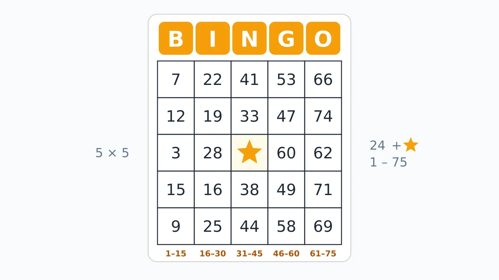 Layout of a 75-ball bingo card: B 1–15, I 16–30, N 31–45 with a free center square, G 46–60, O 61–75