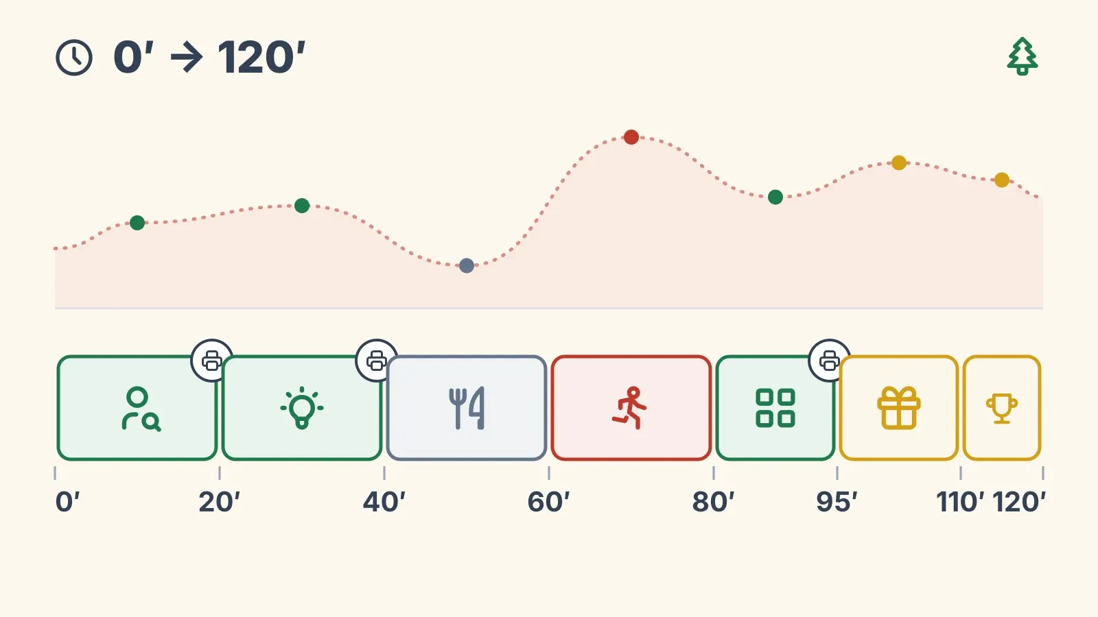 Two-hour Christmas party plan: icebreaker, team trivia, food break, active game, bingo, gift swap and prizes, with an energy curve that alternates calm and loud
